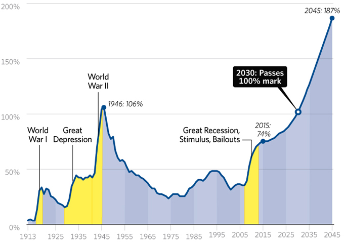 national-debt-skyrocket-680