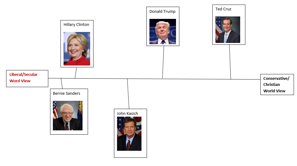 Political_Spectrum_Liberal_Conservative_World_View