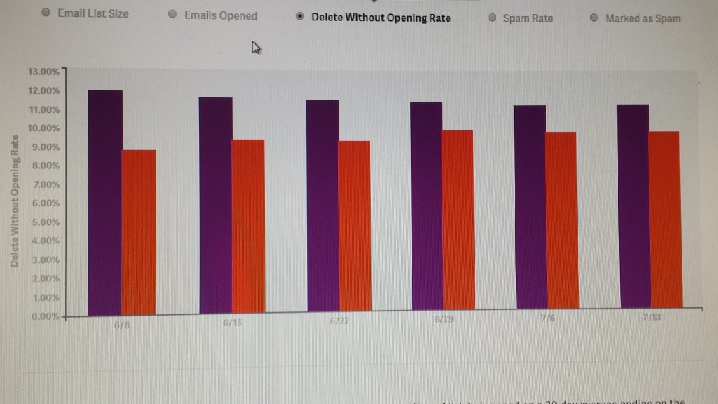 delete without open rate