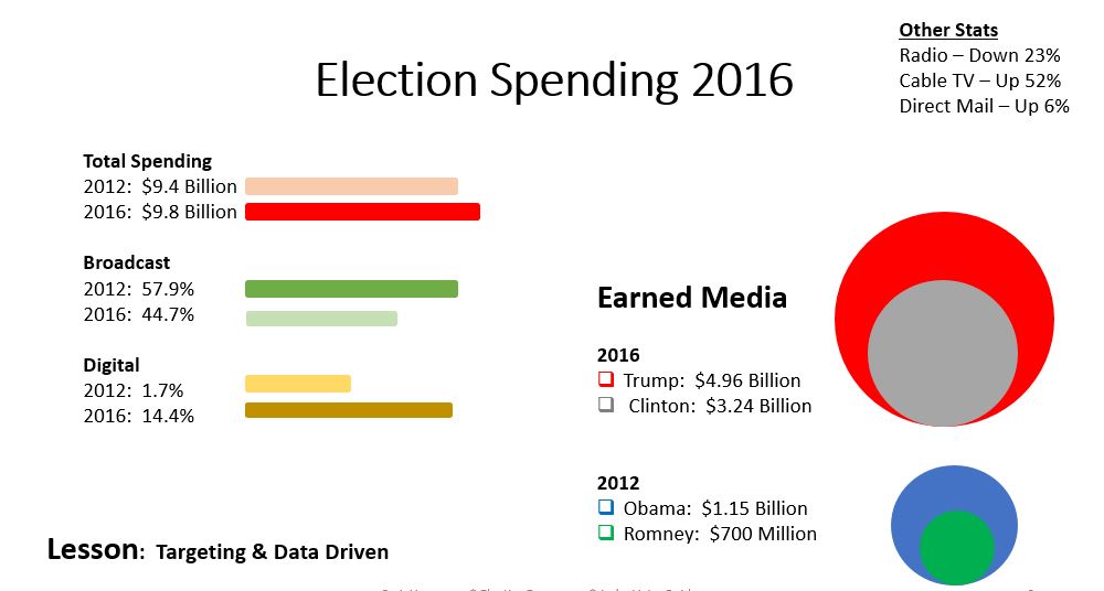 spending-Trump-election-2016